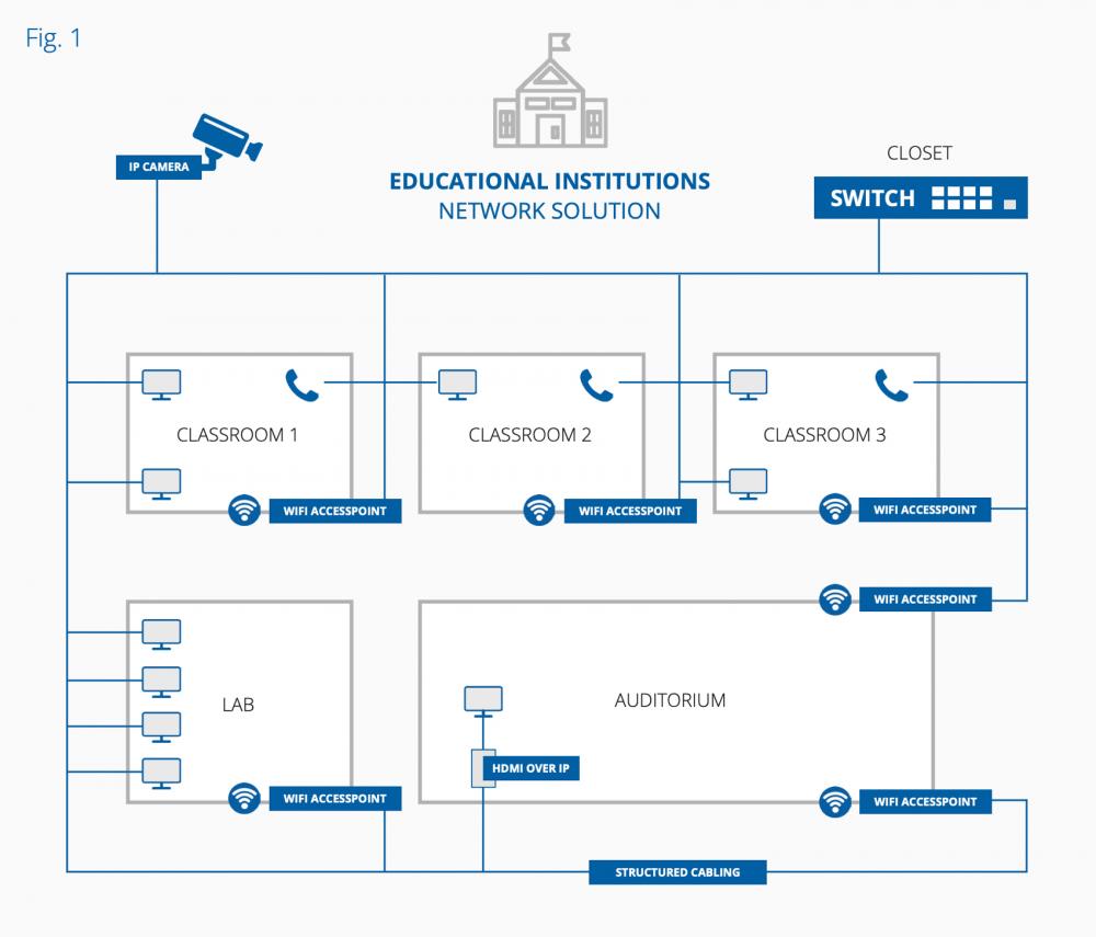 Build a robust digital network for educational institutions, schools and university network solutions - Using LevelOne products for the core infrastructure